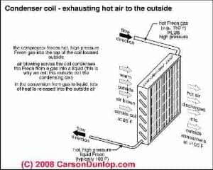 Schematic of air conditioning condensing coil (C) Carson Dunlop Associates