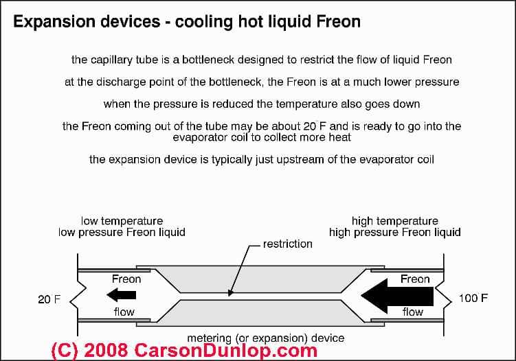 Capillary Tubes: Air conditioning heat pump repair: Installation & Serv...