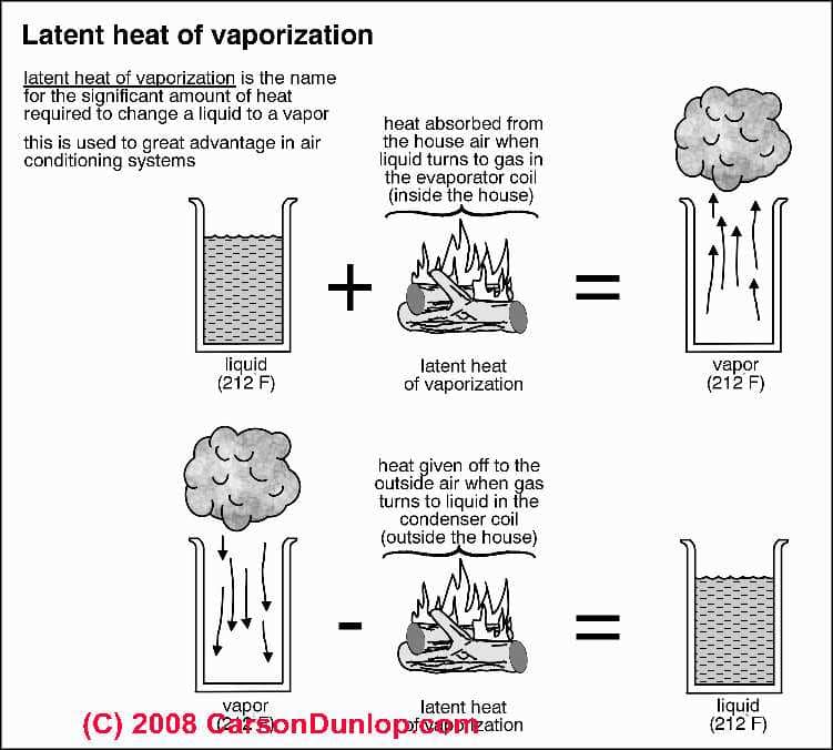 Sensible and latent Heat. Amount of Heat. Latent Heat of vaporisation of Liquid Water. Definition Heat. Conditioning process