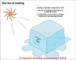 Definition of Tons of Cooling, Tons translated to other measures