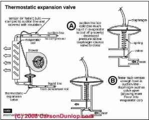 Schematic of thermal expansion valve (C) Carson Dunlop Associates