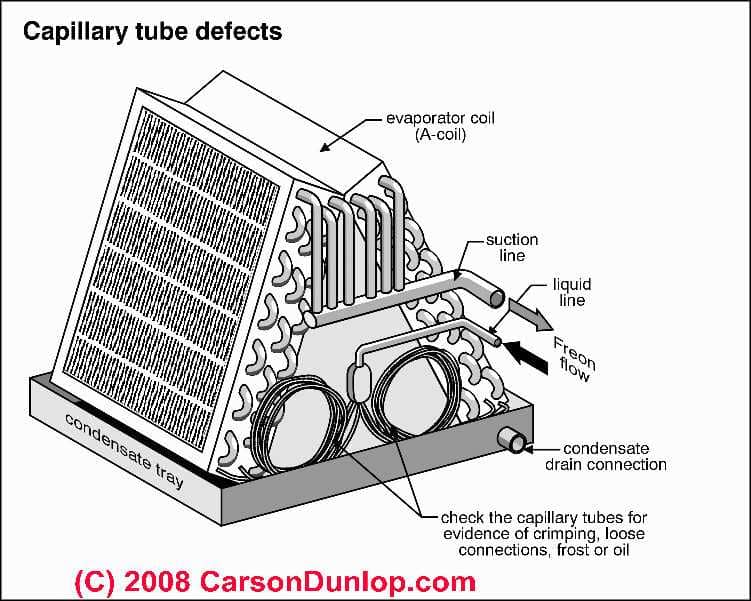 Ac Evaporator Coil Diagram