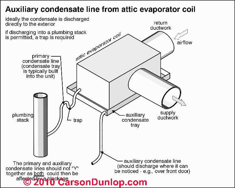 Condensate drip trays: Air Conditioning / Heat Pump Condensate Drip