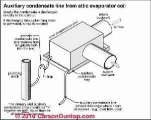 Photograph of  cooling system condensate leaks onto heat exchanger