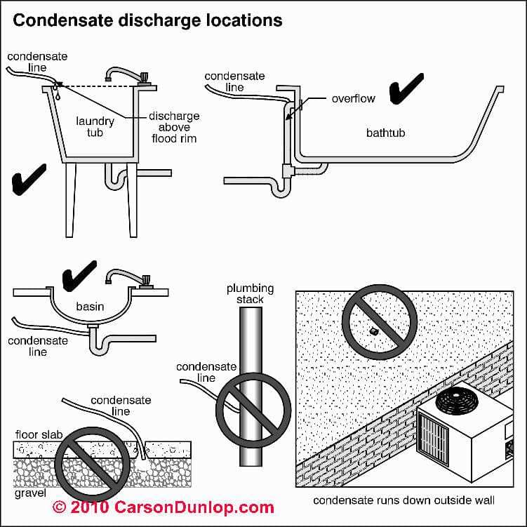 Condensate Drain Sizing Chart