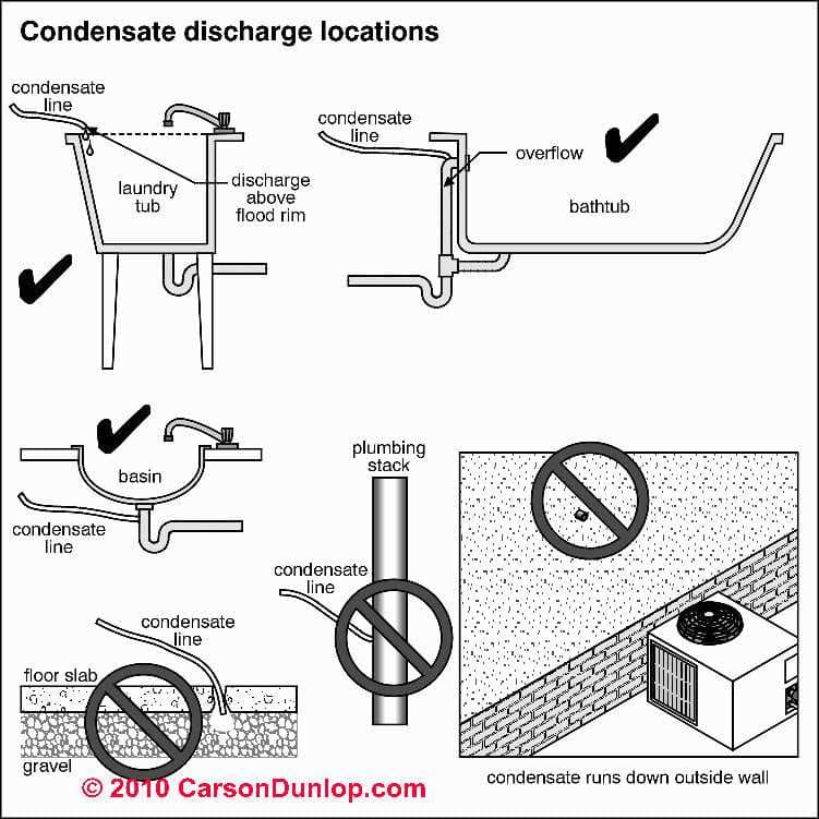 Condensate drains & pumps Codes & for HVAC Condensate