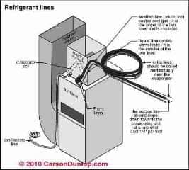 Refrigerant piping slope illustration Carson Dunlop Associates