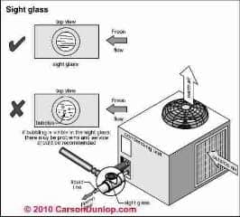 Refrigerant sight glass use to check for low HVACR refrigerant (C) Carson Dunlop Associates