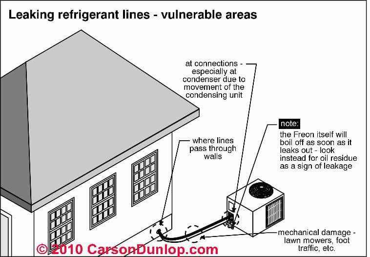 refrigerant leak gas detection leaks detector air conditioning heat tif common types fix using halogen equipment conditioners inspectapedia pumps