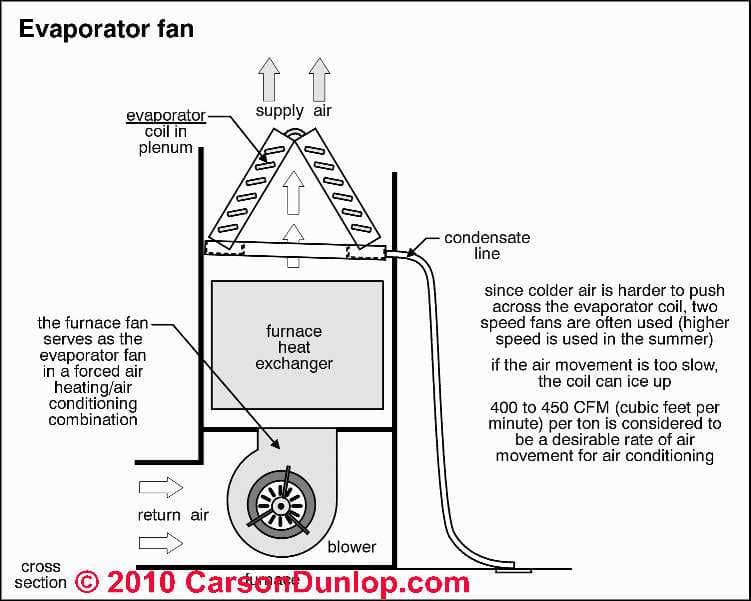 Air Flow Rate In HVAC Systems CFM Fpm Air Flow Speed Data For 