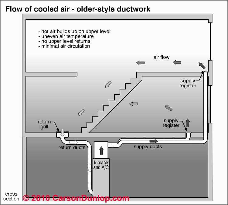 Floor air supply registers for cool air (C) Carson Dunlop Associates