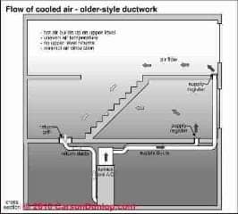 Floor air supply registers for cool air (C) Carson Dunlop Associates