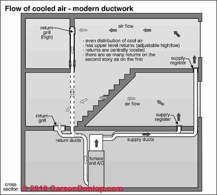 hvac floor duct