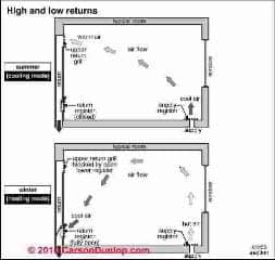 Floor air supply registers for cool air (C) Carson Dunlop Associates