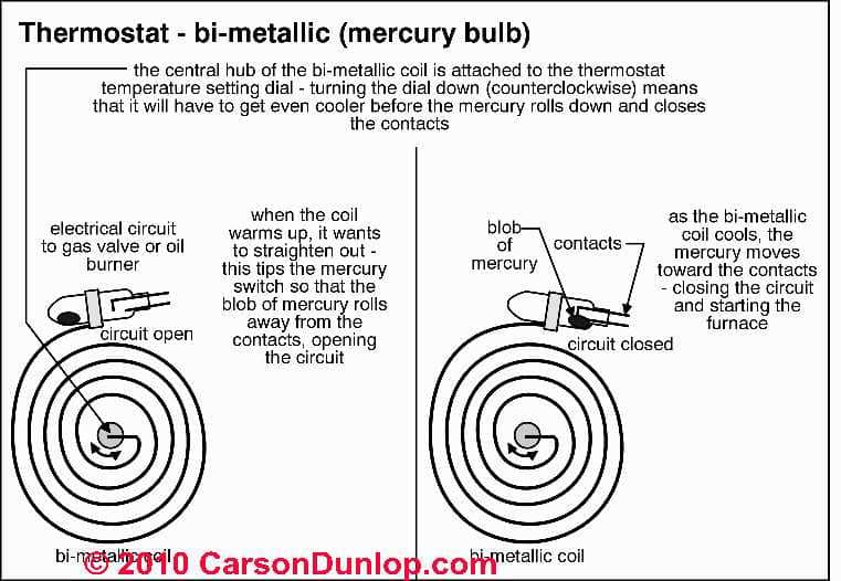 Room Thermostat Operation How Room Or Building Or Wall