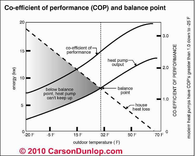 Heat Pump Efficiency Chart