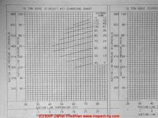 Photograph of a refrigerant charging chart for a commercial air conditioning rooftop mounted unit (C) Daniel Friedman