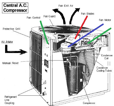 Air conditioning compressors unit key parts & part locationsat InspectApedia