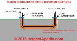 Specifications for buried refrigerant piping (C) InspectApedia.com