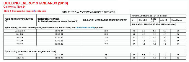 California energy code drain piping insulation thickness recommendations - cited & discussed at InspectApedia.com