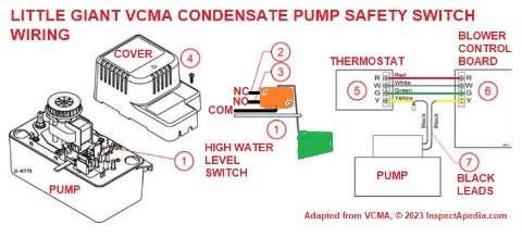 Little Giant VCMA Condensate pump high water safety switch wiring adapted, cited, discussed at InspectApedia.com