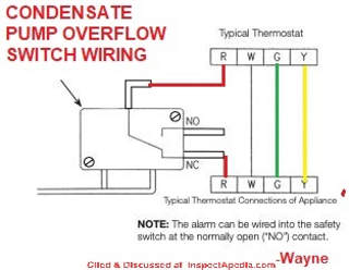 Typical HVAC condensate pump safety (overflow) switch wiring detail - Wayne, cited & discussed at InspectApedia.com