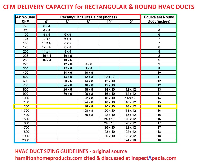 Duct Sizing Tables Duct Defects HVAC Air Duct Size Adequacy Safety 