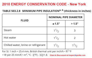 New York 2010 Energy Conservation Code Table 503.2.8: Minimum Pipe Insulation cited & discussed at InspectApedia.com