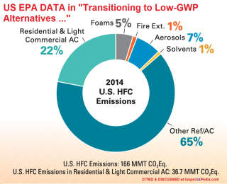 US HFC Emissions in 2014 - U.S. EPA cited & discussed at InspectApedia.com