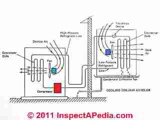 Air conditioner or heat pump basic schematic © D Friedman at InspectApedia.com 