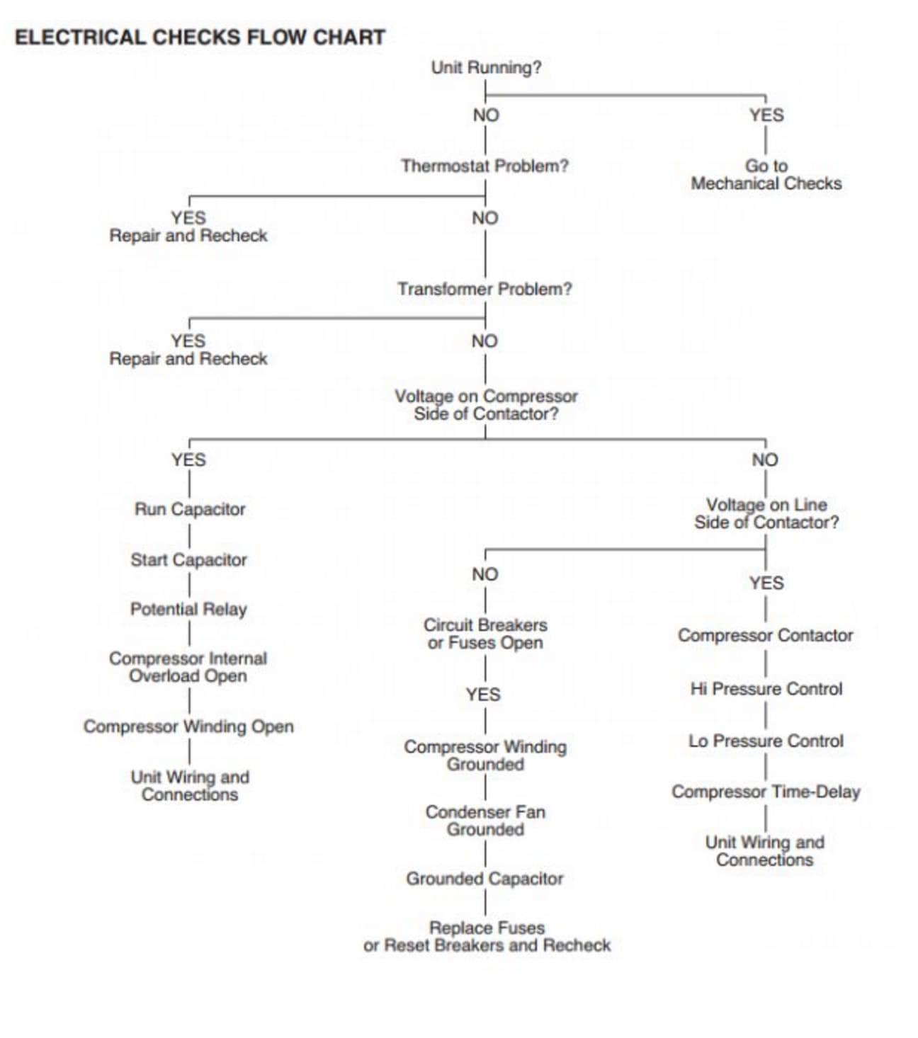 Home Ac Diagnosis Chart