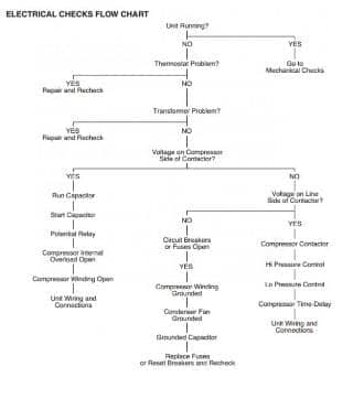 Rheem air conditioner diagnosis & repair flowchart  - at InspectApedia.com