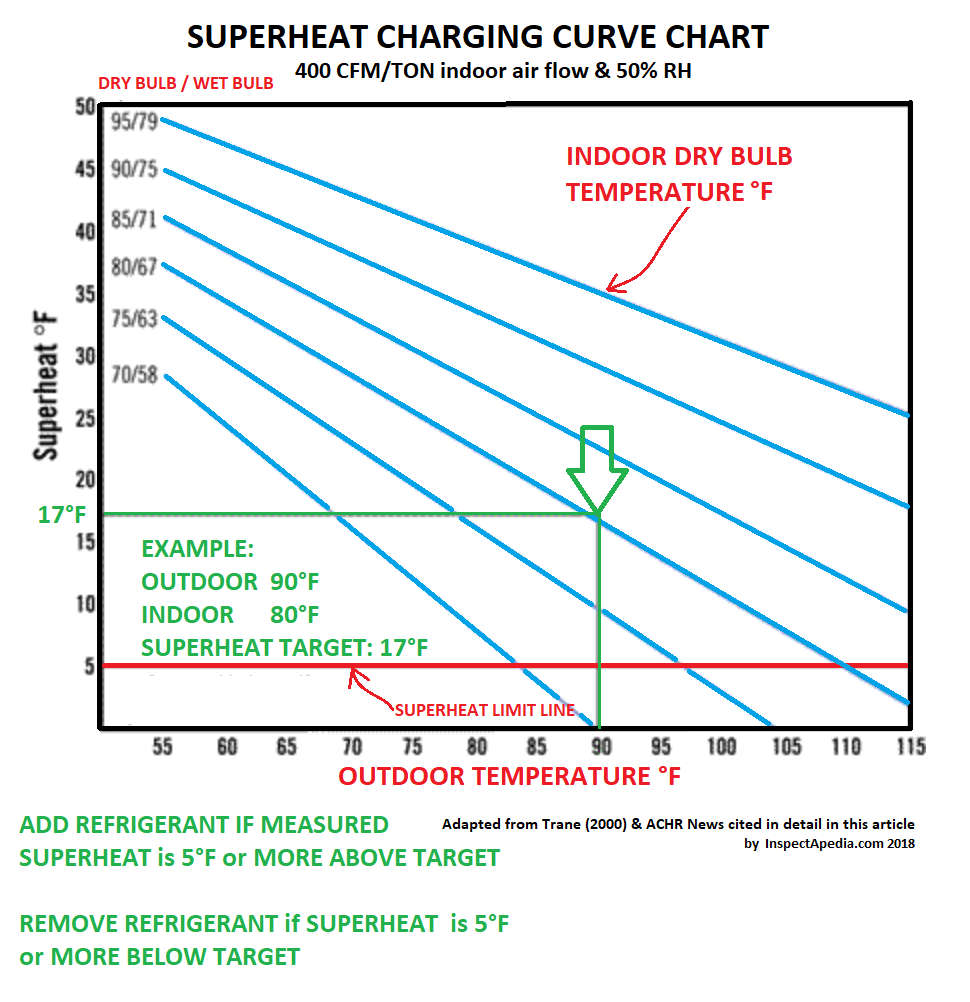 Hvac R22 Charging Chart - Superheat Charging Chart How To Find Target Super...