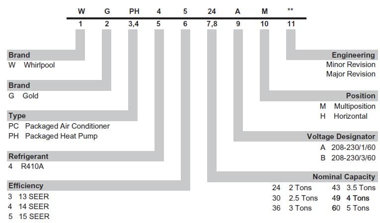 lennox hvac serial number nomenclature