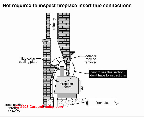 Guide To Inaccessible Chimney Flue At Fireplace Inserts