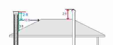 Chimney height clearance 2 3 10 foot rule illustrated © D Friedman at InspectApedia.com 