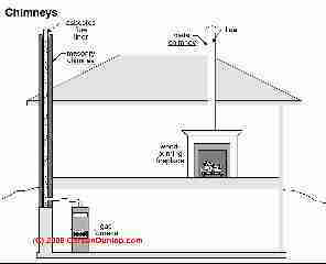 Chimney types (C) Carson Dunlop Associates