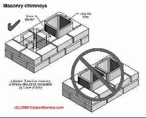 Chimney flue separation (C) Carson Dunlop Associates