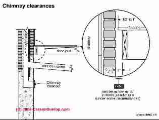 Masonry chimney clearance from wood framing (C) Carson Dunlop Associates