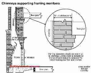 Masonry chimney clearance from wood (C) Carson Dunlop Associates