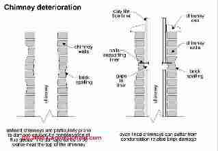 Chimney deterioration (C) Carson Dunlop Associates