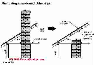 Abandoned chimney removal at roof (C) Carson Dunlop Associates