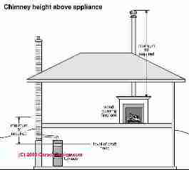 Chimney height & Clearance Code