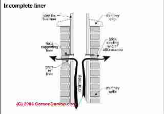 Incomplete chimney liner (C) Carson Dunlop Associates