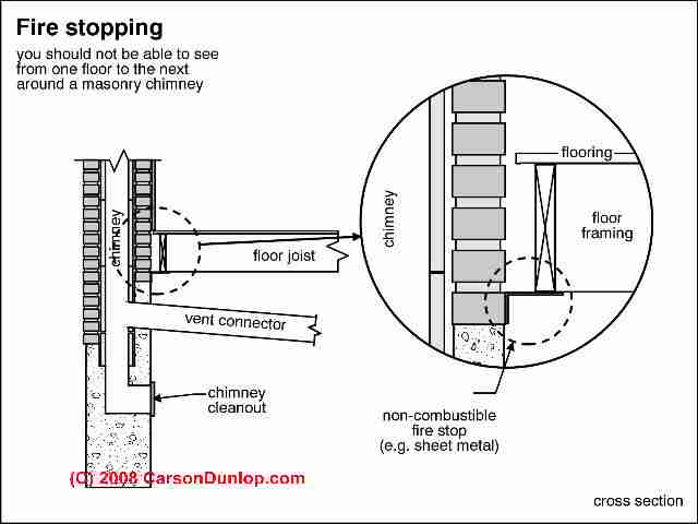 Guide To Fire Stopping At Chimney Passage Through Building Floors