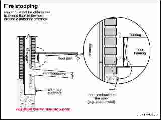 Fire stopping at a chimney (C) Carson Dunlop Associates