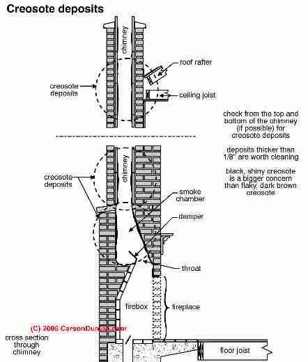 Chimney Creosote Deposits Fire Hazards In Chimneys