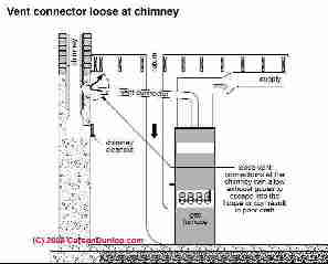Flue vent into chimney flue loose leaky <C) Carson Dunlop Associates