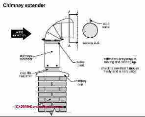 Chimney Extender (C) Carson Dunlop Associates