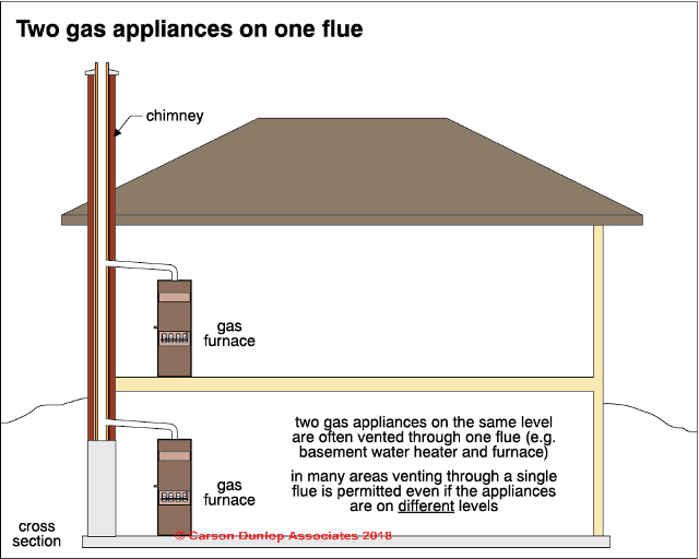 Acceptable Shared Chimney Flues Ok To Share A Flue In Some Cases